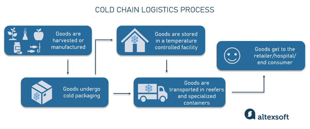 Cold Chain Logistics Services